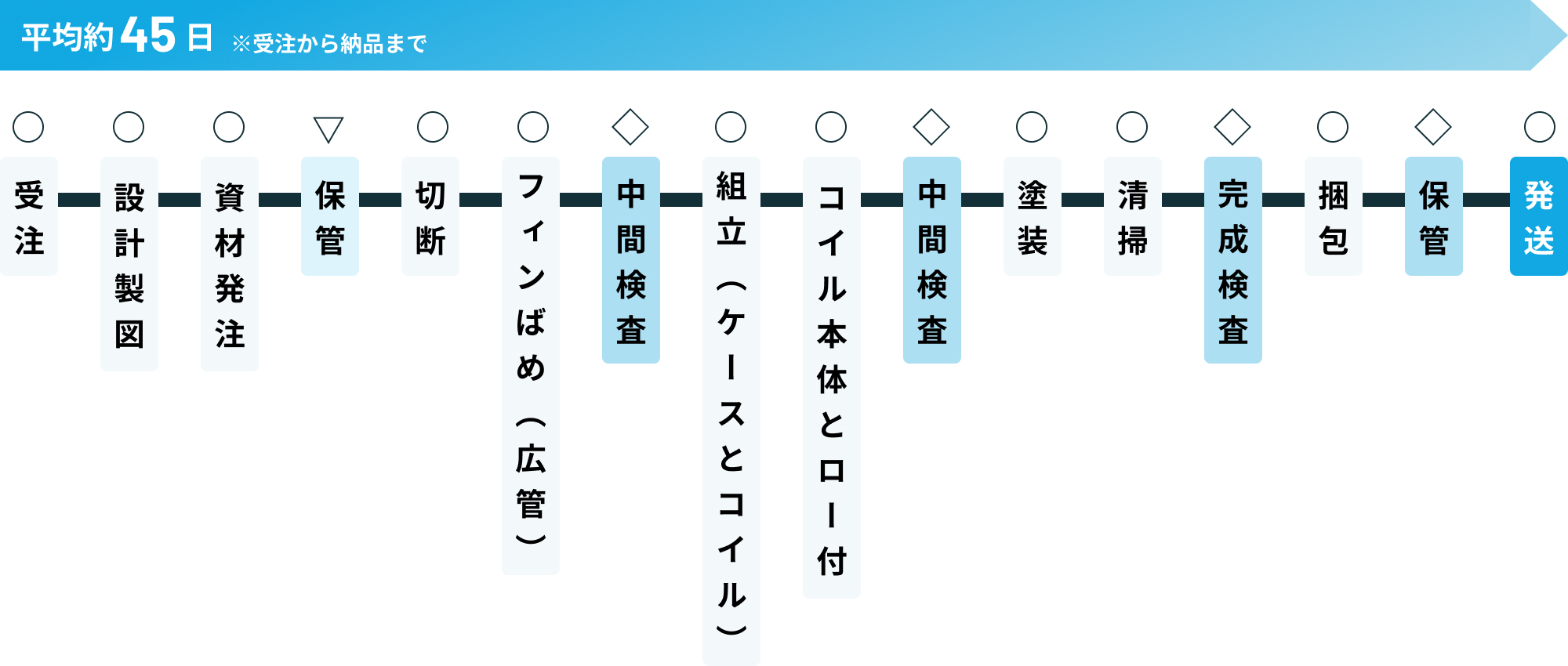 受注→設計製図→資材発注→保管→切断→フィンばめ→中間検査→組み立て→コイル本体とロー付→中間検査→塗装→清掃→完成検査→梱包→保管→発送