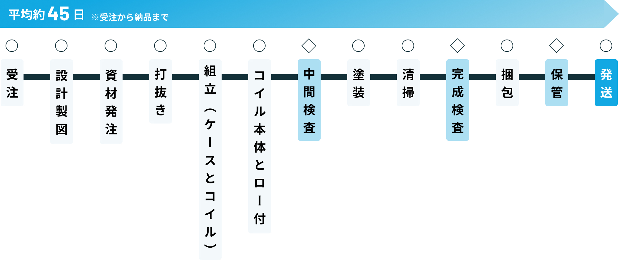 受注→設計製図→資材発注→シャーリング折曲・穴あけ溶接→組み立て→コイル本体とロー付→中間検査→塗装→清掃→完成検査→梱包→保管→発送