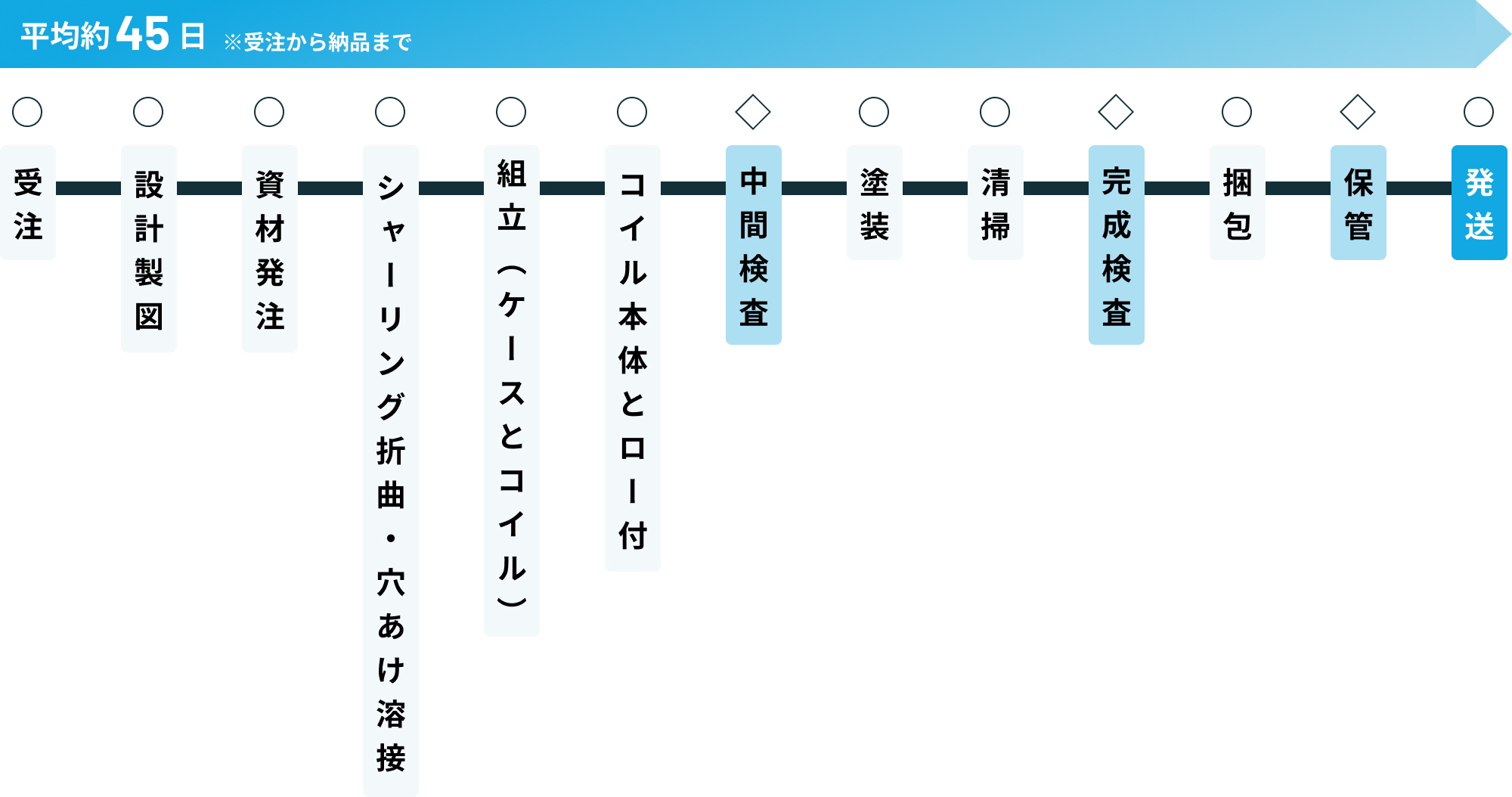 受注→設計製図→資材発注→組み立て→コイル本体とロー付→中間検査→塗装→清掃→完成検査→梱包→保管→発送