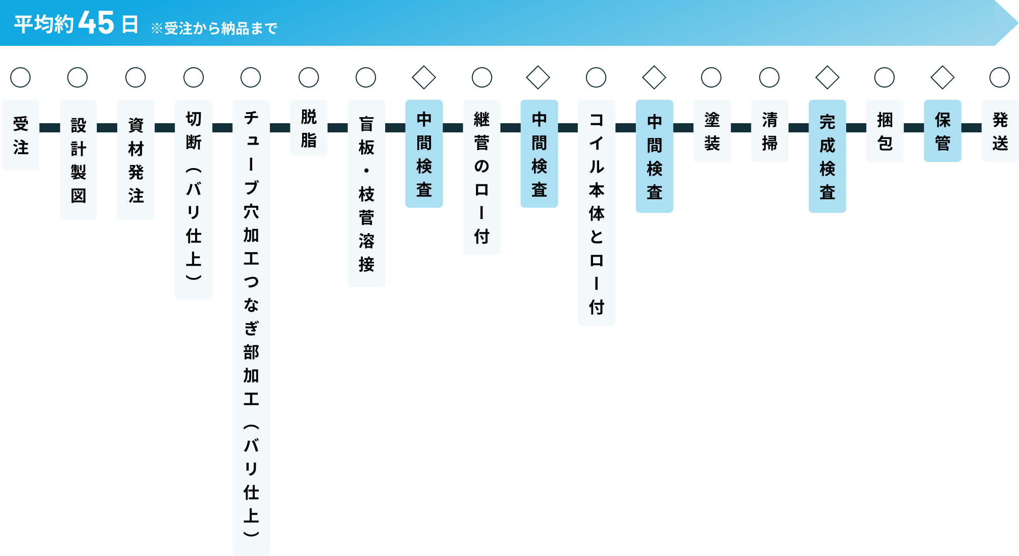 受注→設計製図→資材発注→切断→つなぎ部加工→脱脂→盲板・枝菅溶接→中間検査→継菅のロー付→中間検査→塗装→清掃→完成検査→梱包→保管→発送