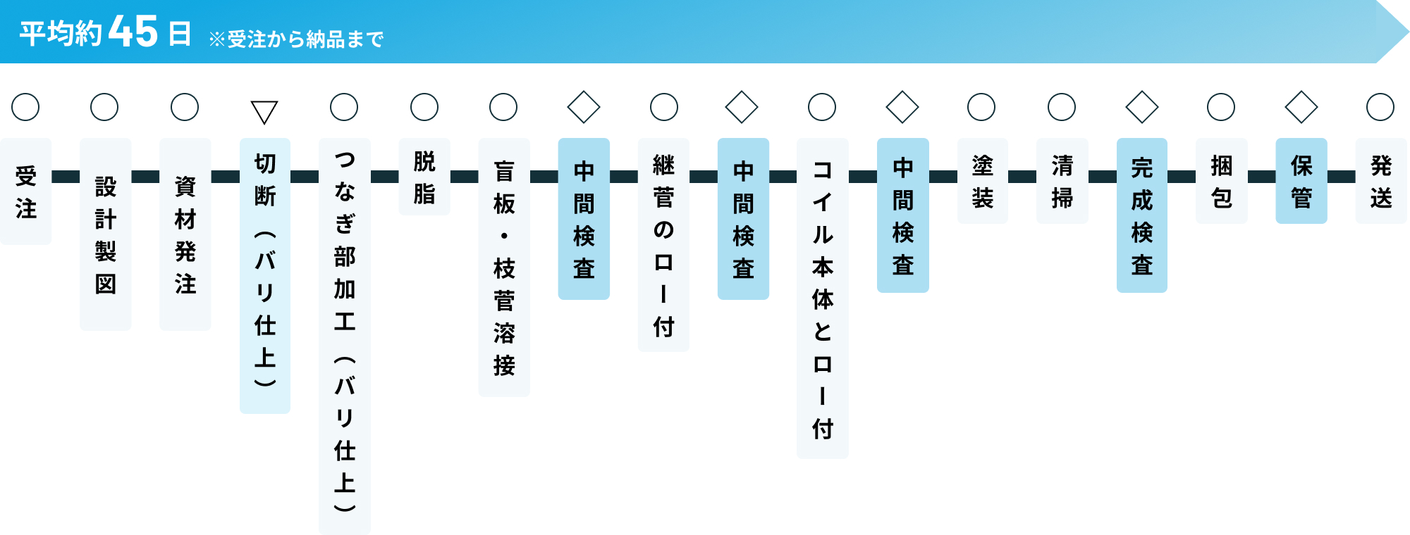 受注→設計製図→資材発注→切断→チューブ穴加工つなぎ部加工→脱脂→盲板・枝菅溶接→中間検査→継菅のロー付→中間検査→塗装→清掃→完成検査→梱包→保管→発送