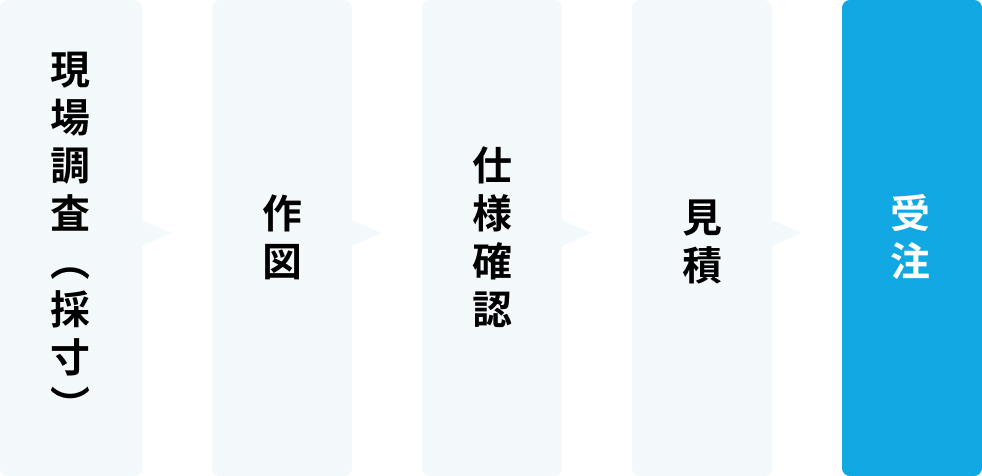 既設入れ替え案件で図面が無い場合：現場調査→作図→仕様確認→見積→受注