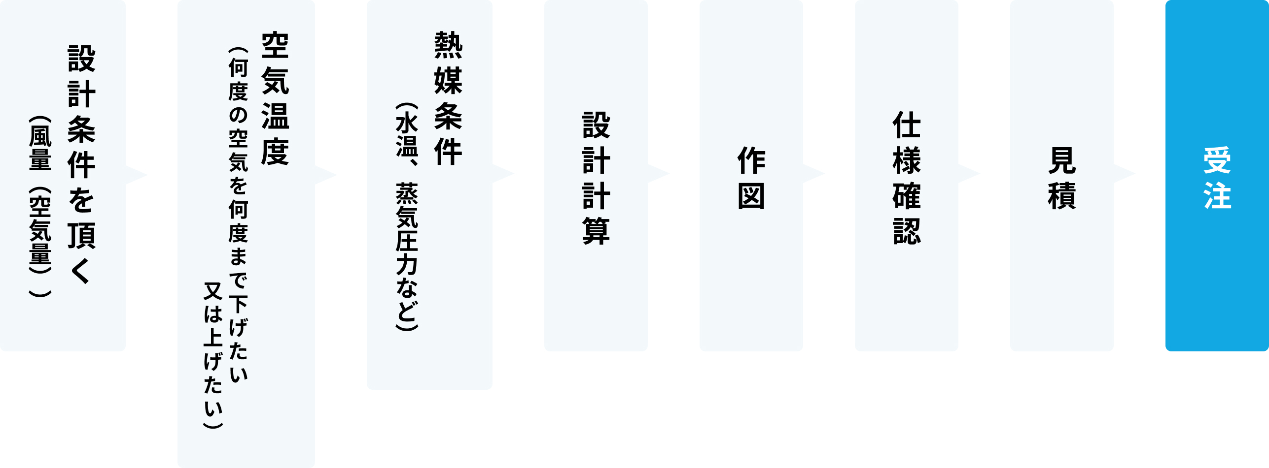 新規案件の場合：設計条件を頂く→空気温度→熱媒条件→設計計算→作図→仕様確認→見積→受注